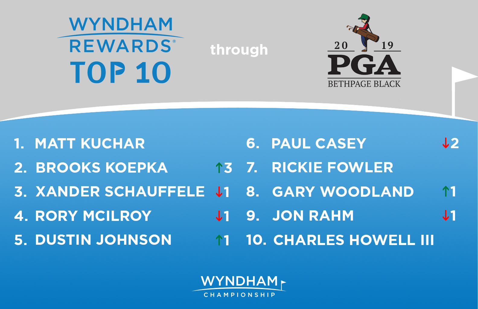 Brooks Koepka Jumps to Second Place in Wyndham Rewards Top 10 Standings