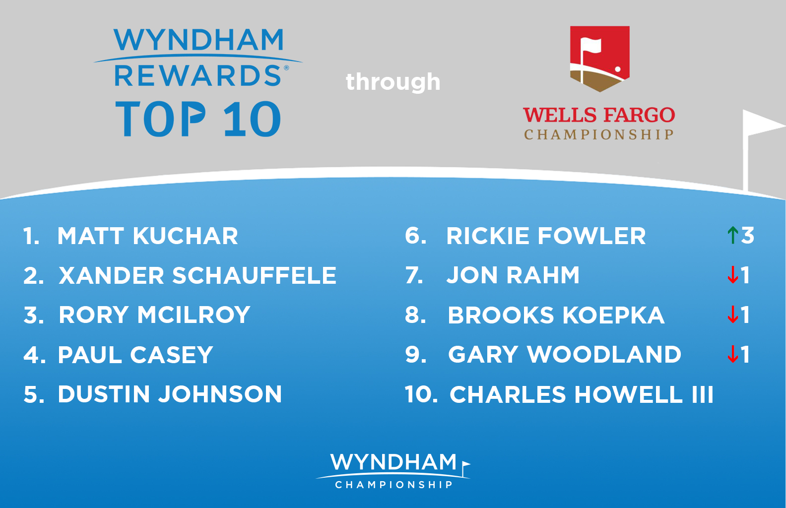 Rickie Fowler Jumps Three Spots in Wyndham Rewards Top 10 Standings